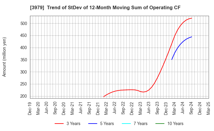 3979 ULURU.CO.,LTD.: Trend of StDev of 12-Month Moving Sum of Operating CF