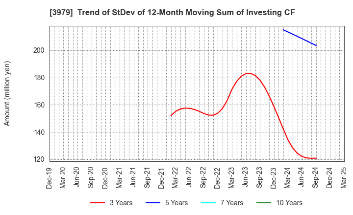 3979 ULURU.CO.,LTD.: Trend of StDev of 12-Month Moving Sum of Investing CF