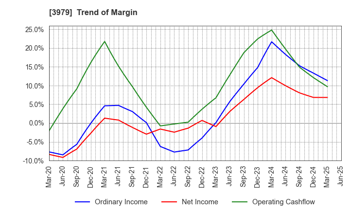 3979 ULURU.CO.,LTD.: Trend of Margin