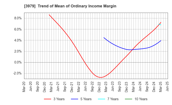 3979 ULURU.CO.,LTD.: Trend of Mean of Ordinary Income Margin
