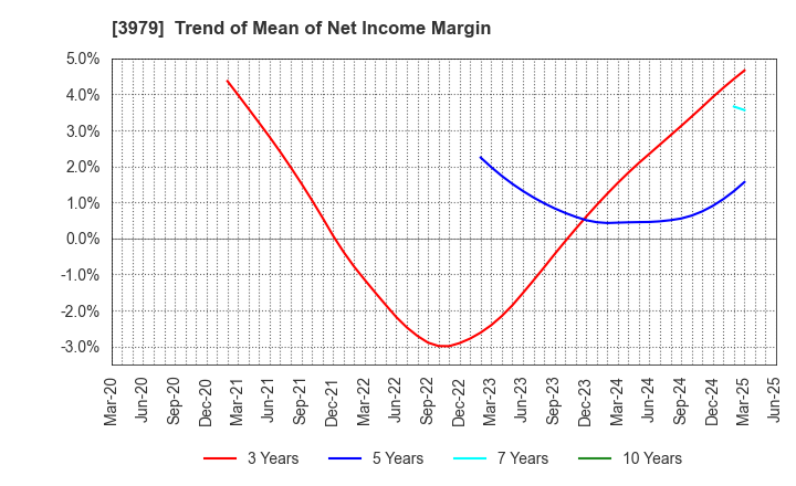 3979 ULURU.CO.,LTD.: Trend of Mean of Net Income Margin