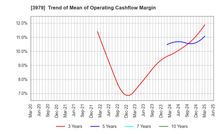 3979 ULURU.CO.,LTD.: Trend of Mean of Operating Cashflow Margin