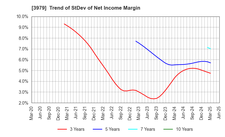 3979 ULURU.CO.,LTD.: Trend of StDev of Net Income Margin