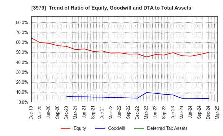 3979 ULURU.CO.,LTD.: Trend of Ratio of Equity, Goodwill and DTA to Total Assets