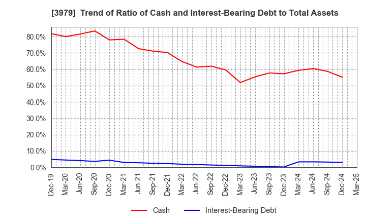 3979 ULURU.CO.,LTD.: Trend of Ratio of Cash and Interest-Bearing Debt to Total Assets