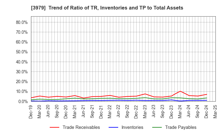 3979 ULURU.CO.,LTD.: Trend of Ratio of TR, Inventories and TP to Total Assets