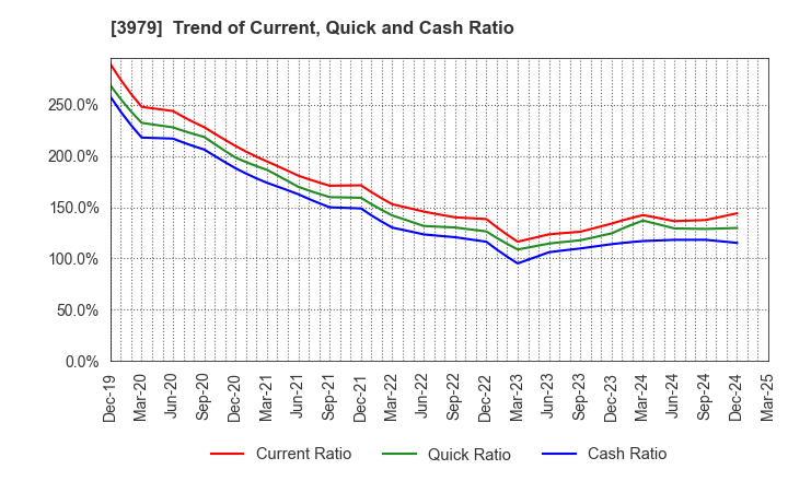 3979 ULURU.CO.,LTD.: Trend of Current, Quick and Cash Ratio