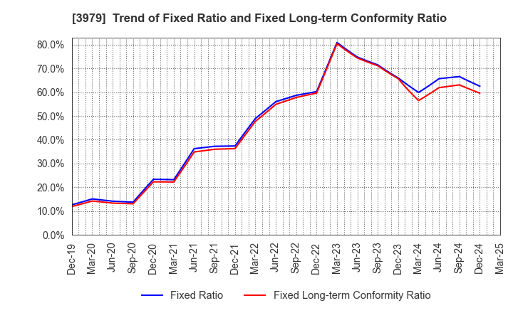 3979 ULURU.CO.,LTD.: Trend of Fixed Ratio and Fixed Long-term Conformity Ratio