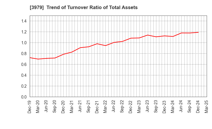 3979 ULURU.CO.,LTD.: Trend of Turnover Ratio of Total Assets