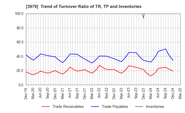 3979 ULURU.CO.,LTD.: Trend of Turnover Ratio of TR, TP and Inventories