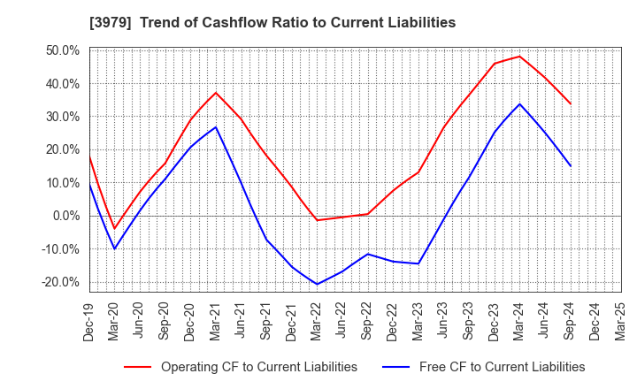 3979 ULURU.CO.,LTD.: Trend of Cashflow Ratio to Current Liabilities