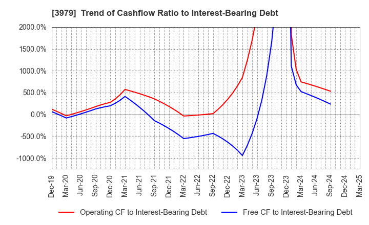 3979 ULURU.CO.,LTD.: Trend of Cashflow Ratio to Interest-Bearing Debt