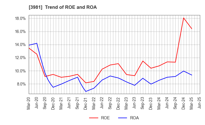 3981 Beaglee Inc.: Trend of ROE and ROA