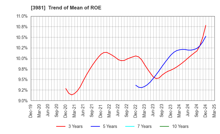 3981 Beaglee Inc.: Trend of Mean of ROE