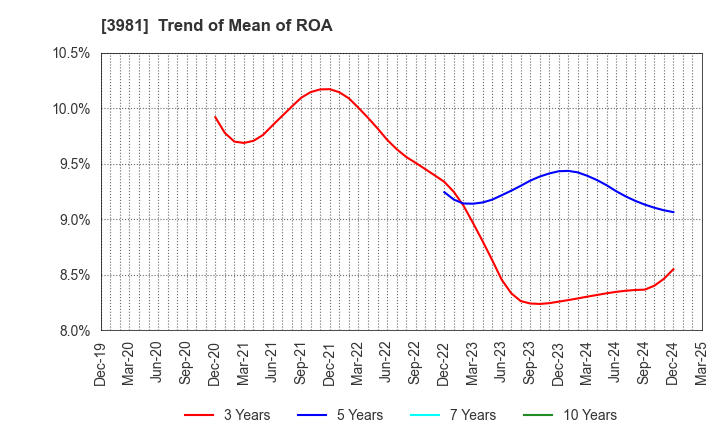 3981 Beaglee Inc.: Trend of Mean of ROA