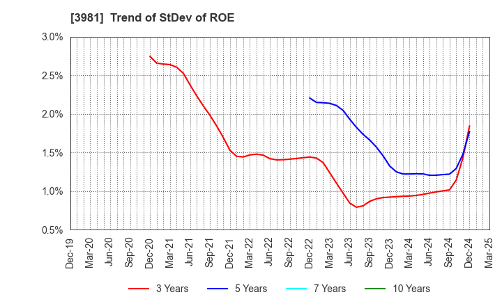 3981 Beaglee Inc.: Trend of StDev of ROE