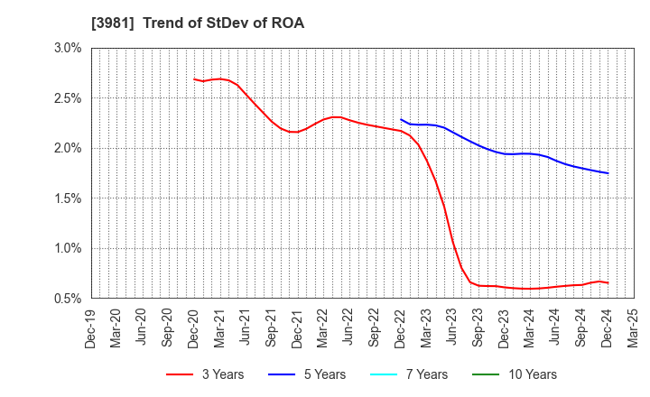 3981 Beaglee Inc.: Trend of StDev of ROA