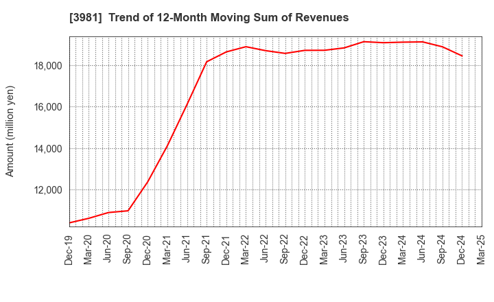 3981 Beaglee Inc.: Trend of 12-Month Moving Sum of Revenues