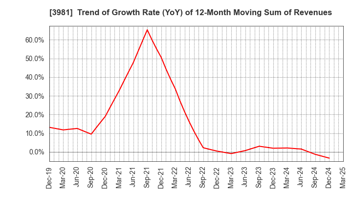 3981 Beaglee Inc.: Trend of Growth Rate (YoY) of 12-Month Moving Sum of Revenues