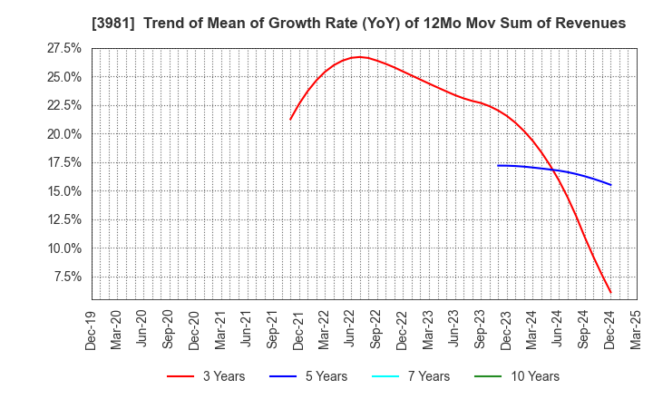 3981 Beaglee Inc.: Trend of Mean of Growth Rate (YoY) of 12Mo Mov Sum of Revenues