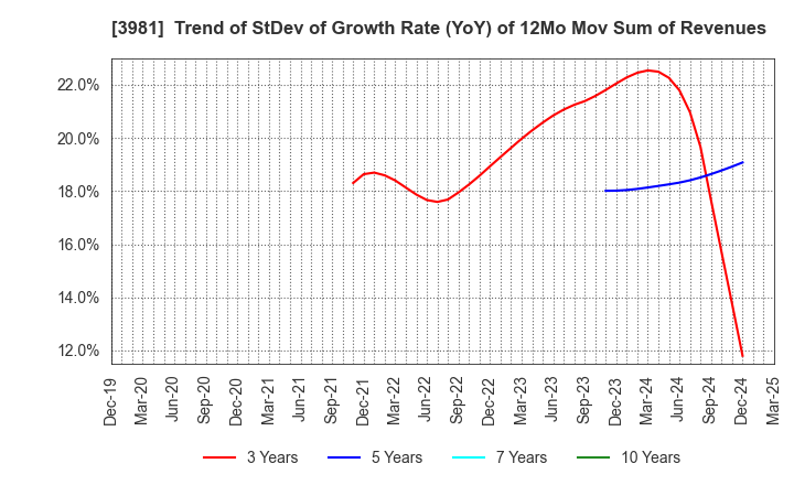 3981 Beaglee Inc.: Trend of StDev of Growth Rate (YoY) of 12Mo Mov Sum of Revenues