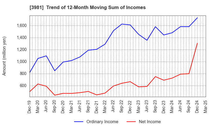 3981 Beaglee Inc.: Trend of 12-Month Moving Sum of Incomes