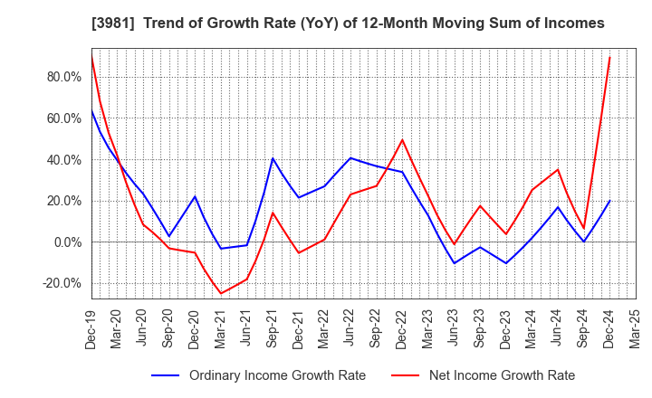 3981 Beaglee Inc.: Trend of Growth Rate (YoY) of 12-Month Moving Sum of Incomes