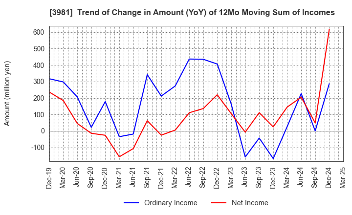 3981 Beaglee Inc.: Trend of Change in Amount (YoY) of 12Mo Moving Sum of Incomes