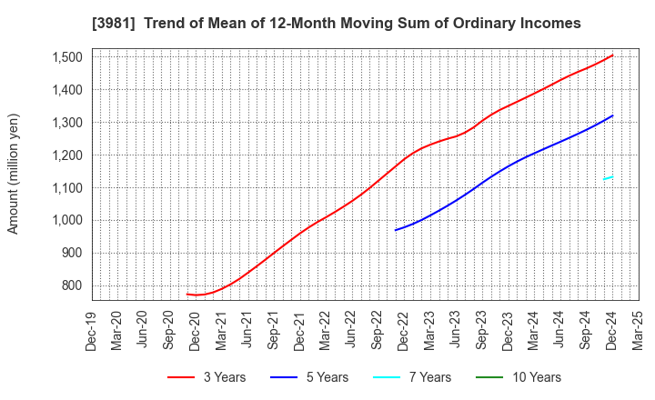 3981 Beaglee Inc.: Trend of Mean of 12-Month Moving Sum of Ordinary Incomes