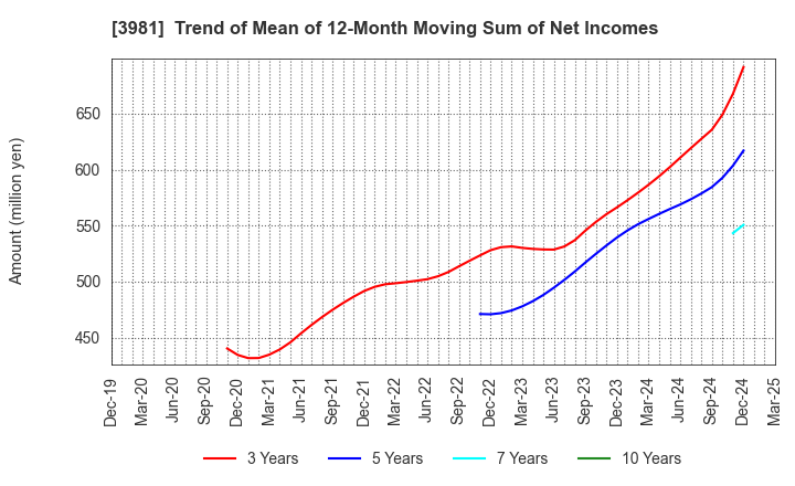 3981 Beaglee Inc.: Trend of Mean of 12-Month Moving Sum of Net Incomes