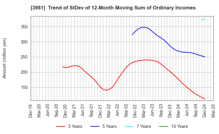 3981 Beaglee Inc.: Trend of StDev of 12-Month Moving Sum of Ordinary Incomes