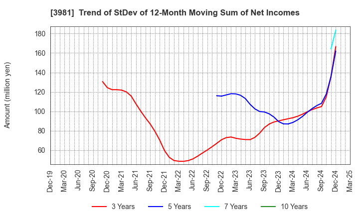 3981 Beaglee Inc.: Trend of StDev of 12-Month Moving Sum of Net Incomes