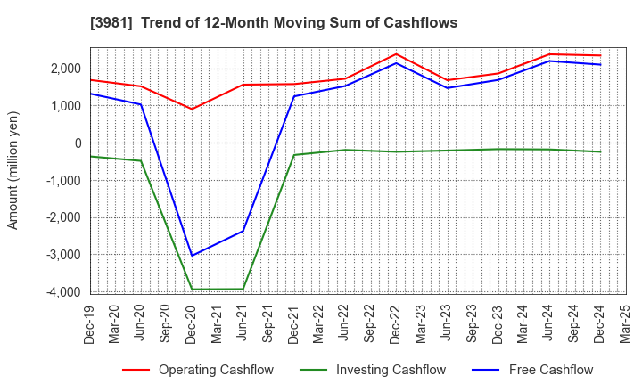 3981 Beaglee Inc.: Trend of 12-Month Moving Sum of Cashflows