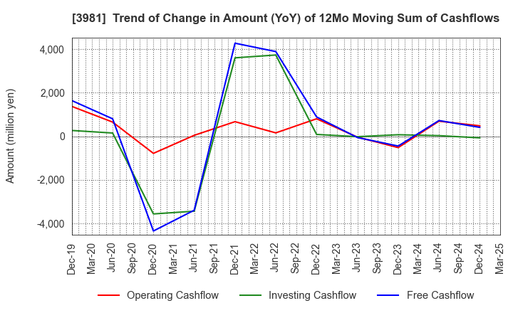 3981 Beaglee Inc.: Trend of Change in Amount (YoY) of 12Mo Moving Sum of Cashflows