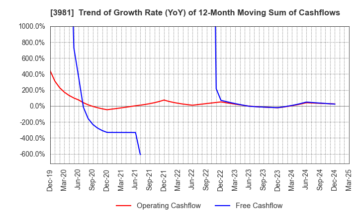 3981 Beaglee Inc.: Trend of Growth Rate (YoY) of 12-Month Moving Sum of Cashflows