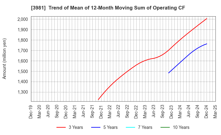 3981 Beaglee Inc.: Trend of Mean of 12-Month Moving Sum of Operating CF