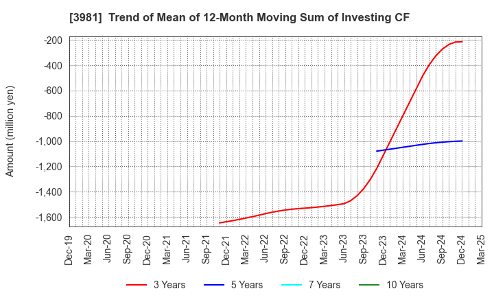 3981 Beaglee Inc.: Trend of Mean of 12-Month Moving Sum of Investing CF