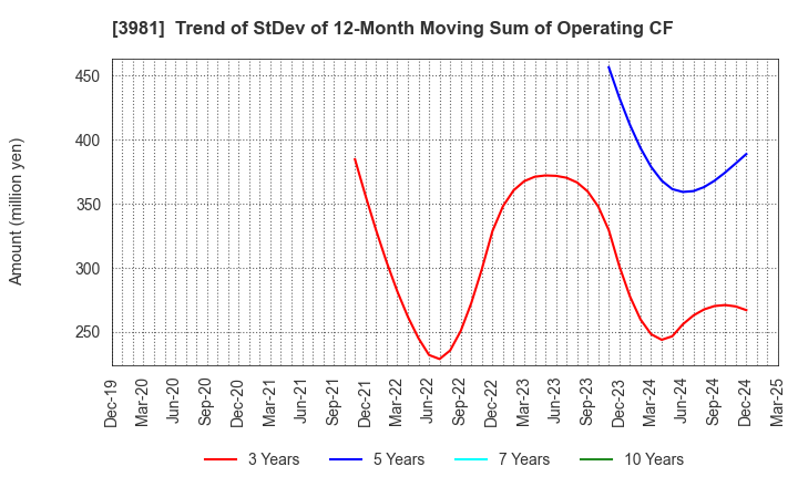 3981 Beaglee Inc.: Trend of StDev of 12-Month Moving Sum of Operating CF