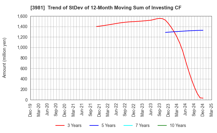 3981 Beaglee Inc.: Trend of StDev of 12-Month Moving Sum of Investing CF