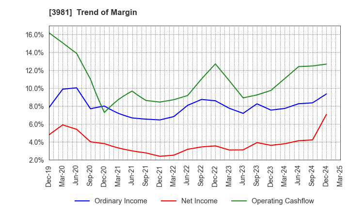 3981 Beaglee Inc.: Trend of Margin