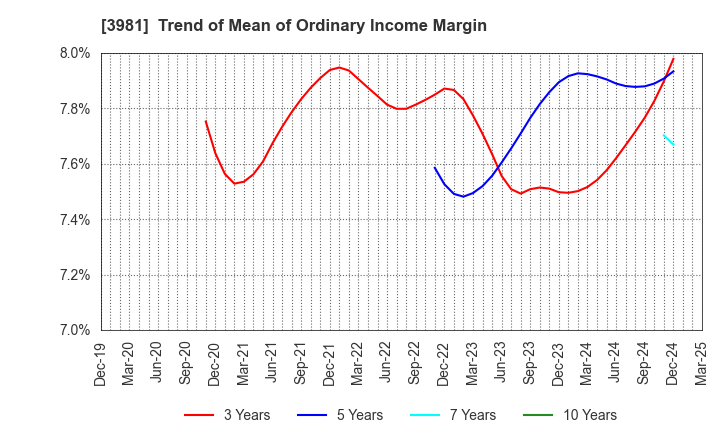 3981 Beaglee Inc.: Trend of Mean of Ordinary Income Margin