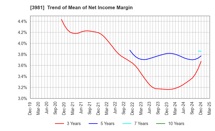 3981 Beaglee Inc.: Trend of Mean of Net Income Margin