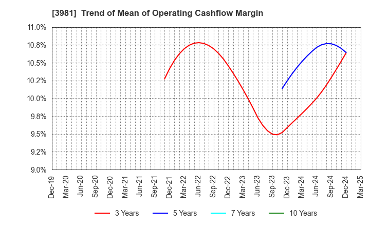 3981 Beaglee Inc.: Trend of Mean of Operating Cashflow Margin