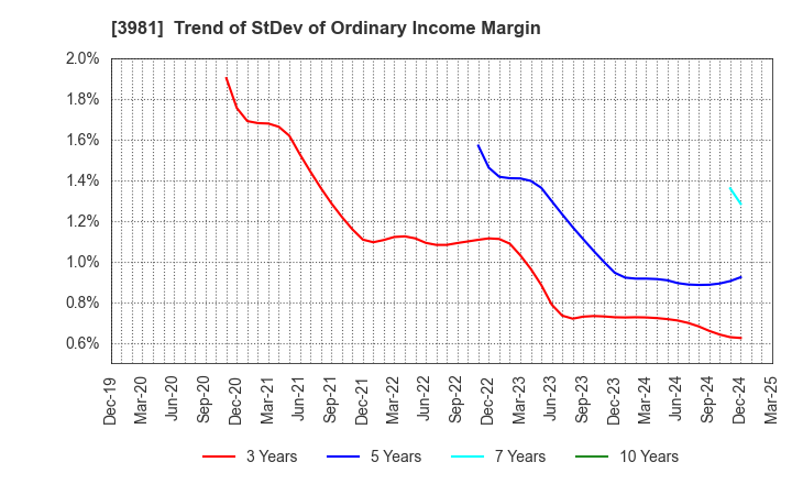 3981 Beaglee Inc.: Trend of StDev of Ordinary Income Margin