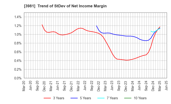 3981 Beaglee Inc.: Trend of StDev of Net Income Margin