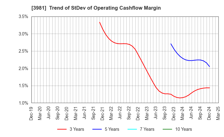 3981 Beaglee Inc.: Trend of StDev of Operating Cashflow Margin