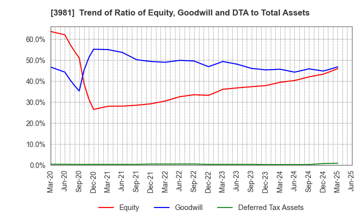 3981 Beaglee Inc.: Trend of Ratio of Equity, Goodwill and DTA to Total Assets