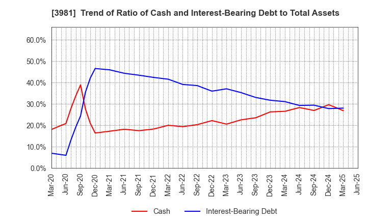 3981 Beaglee Inc.: Trend of Ratio of Cash and Interest-Bearing Debt to Total Assets