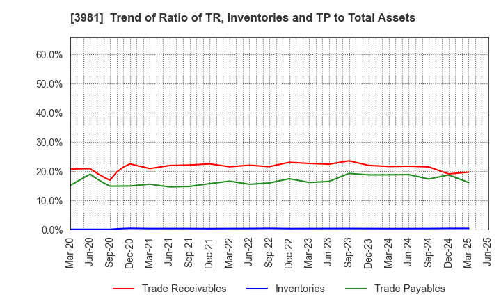 3981 Beaglee Inc.: Trend of Ratio of TR, Inventories and TP to Total Assets