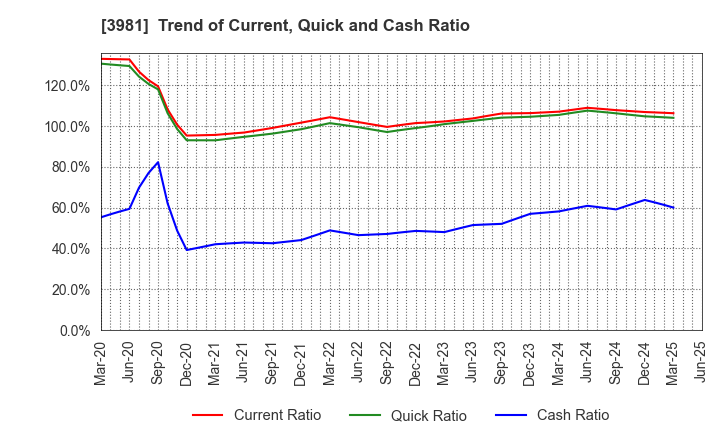 3981 Beaglee Inc.: Trend of Current, Quick and Cash Ratio